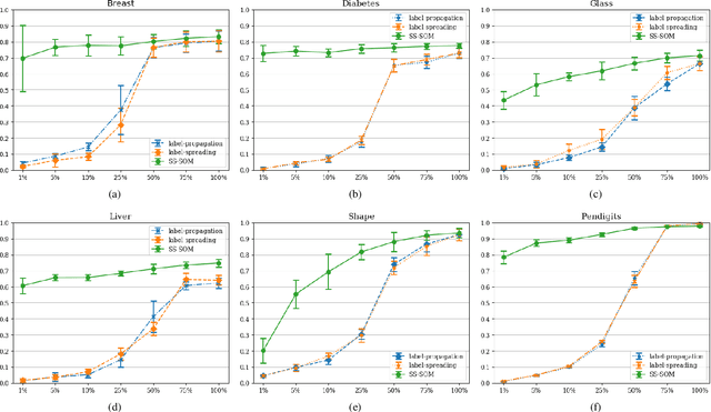 Figure 1 for A Semi-Supervised Self-Organizing Map for Clustering and Classification