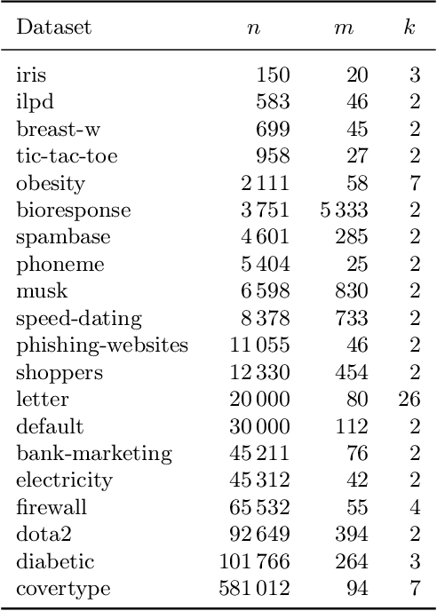 Figure 2 for Regularized impurity reduction: Accurate decision trees with complexity guarantees