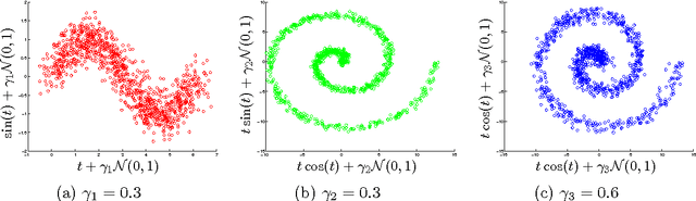 Figure 1 for Fast Non-Parametric Tests of Relative Dependency and Similarity