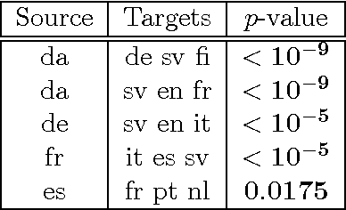 Figure 4 for Fast Non-Parametric Tests of Relative Dependency and Similarity