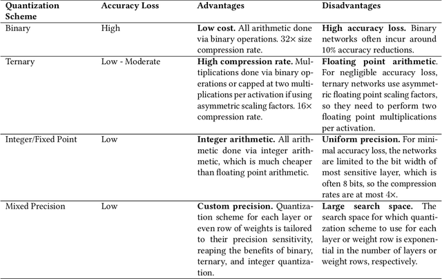 Figure 3 for Neural Network Quantization for Efficient Inference: A Survey