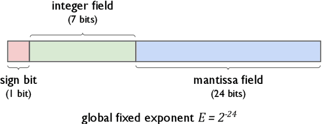 Figure 2 for Neural Network Quantization for Efficient Inference: A Survey