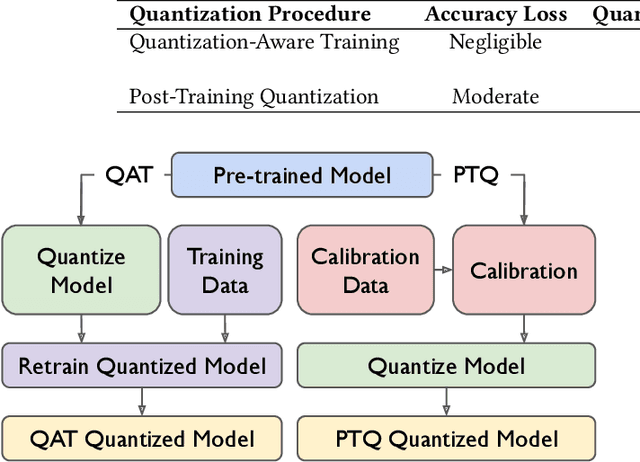 Figure 4 for Neural Network Quantization for Efficient Inference: A Survey