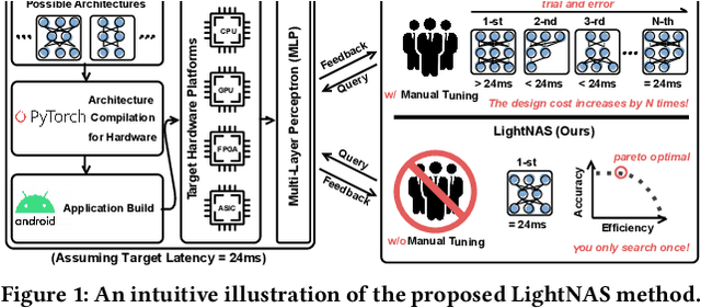 Figure 1 for You Only Search Once: On Lightweight Differentiable Architecture Search for Resource-Constrained Embedded Platforms