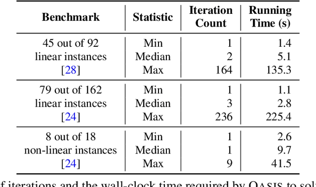 Figure 4 for OASIS: ILP-Guided Synthesis of Loop Invariants