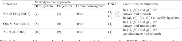 Figure 3 for Optimization-Informed Neural Networks