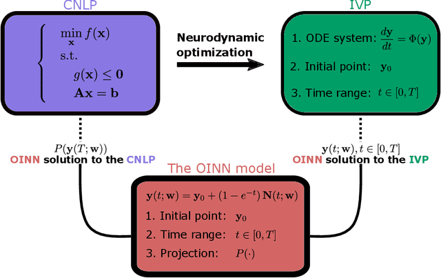 Figure 2 for Optimization-Informed Neural Networks