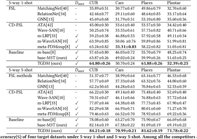 Figure 2 for TGDM: Target Guided Dynamic Mixup for Cross-Domain Few-Shot Learning