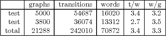 Figure 1 for Grammatical analysis in the OVIS spoken-dialogue system