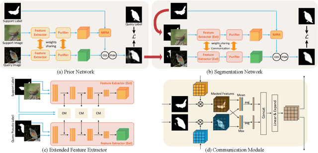 Figure 1 for Prior-Enhanced Few-Shot Segmentation with Meta-Prototypes