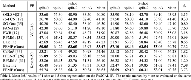 Figure 2 for Prior-Enhanced Few-Shot Segmentation with Meta-Prototypes