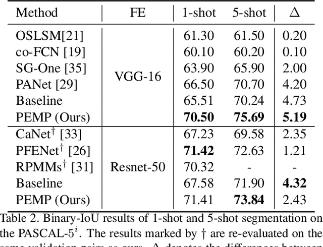Figure 4 for Prior-Enhanced Few-Shot Segmentation with Meta-Prototypes