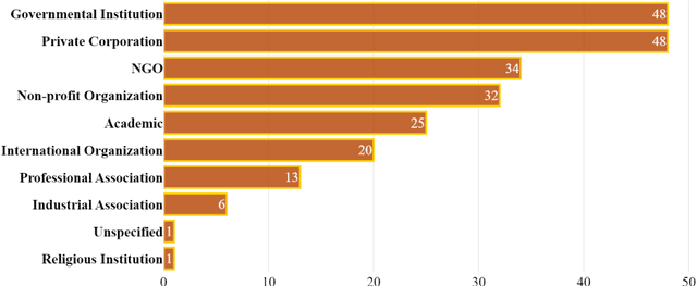 Figure 4 for Worldwide AI Ethics: a review of 200 guidelines and recommendations for AI governance