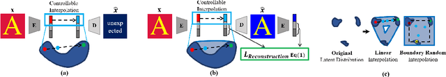 Figure 3 for Encouraging Disentangled and Convex Representation with Controllable Interpolation Regularization