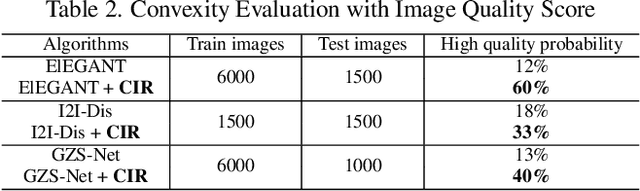 Figure 4 for Encouraging Disentangled and Convex Representation with Controllable Interpolation Regularization