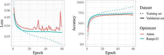 Figure 2 for Ranger21: a synergistic deep learning optimizer
