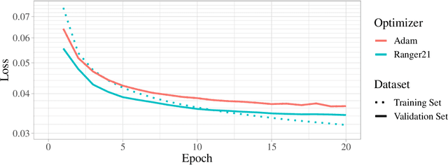Figure 3 for Ranger21: a synergistic deep learning optimizer