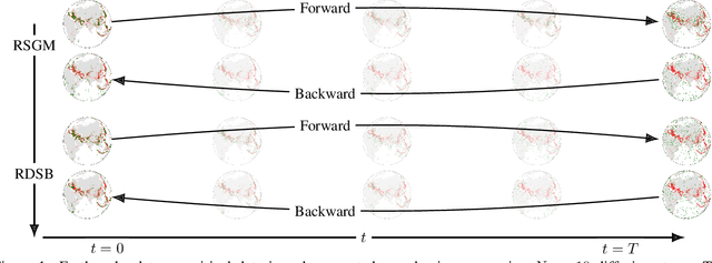 Figure 1 for Riemannian Diffusion Schrödinger Bridge