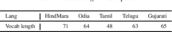 Figure 2 for Code Switched and Code Mixed Speech Recognition for Indic languages