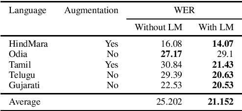Figure 4 for Code Switched and Code Mixed Speech Recognition for Indic languages