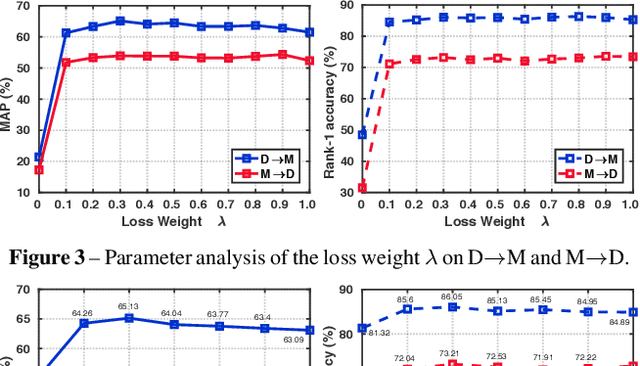 Figure 4 for Memorizing Comprehensively to Learn Adaptively: Unsupervised Cross-Domain Person Re-ID with Multi-level Memory