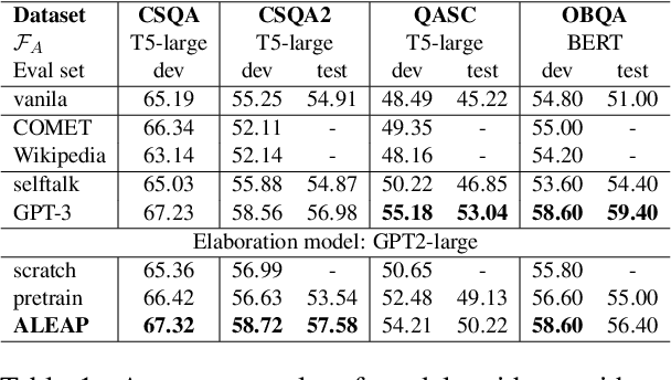 Figure 2 for Elaboration-Generating Commonsense Question Answering at Scale