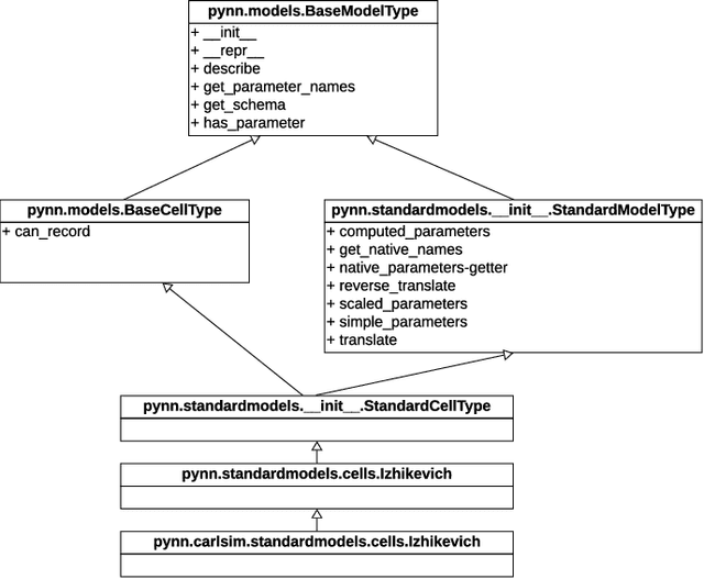 Figure 2 for PyCARL: A PyNN Interface for Hardware-Software Co-Simulation of Spiking Neural Network