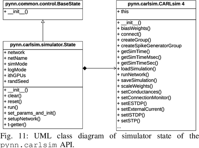 Figure 3 for PyCARL: A PyNN Interface for Hardware-Software Co-Simulation of Spiking Neural Network