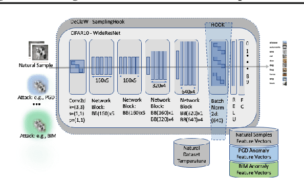 Figure 3 for Using Anomaly Feature Vectors for Detecting, Classifying and Warning of Outlier Adversarial Examples