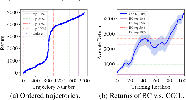 Figure 1 for Curriculum Offline Imitation Learning