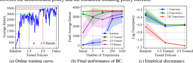 Figure 2 for Curriculum Offline Imitation Learning