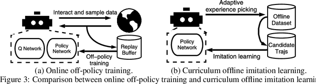 Figure 3 for Curriculum Offline Imitation Learning