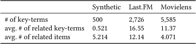 Figure 2 for Comparison-based Conversational Recommender System with Relative Bandit Feedback