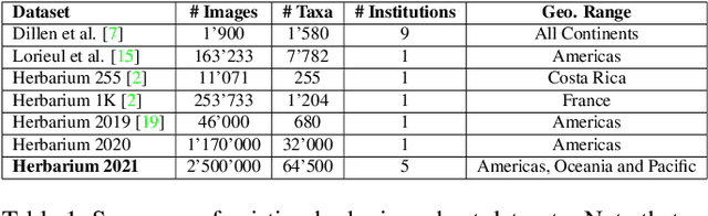 Figure 2 for The Herbarium 2021 Half-Earth Challenge Dataset