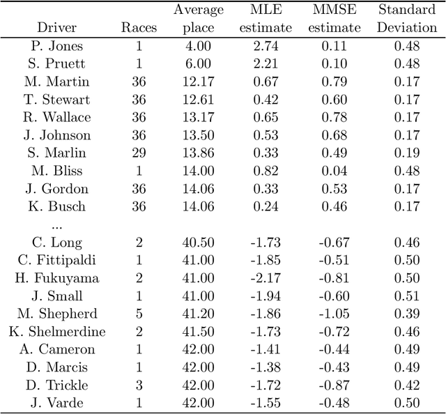 Figure 2 for Efficient Bayesian Inference for Generalized Bradley-Terry Models