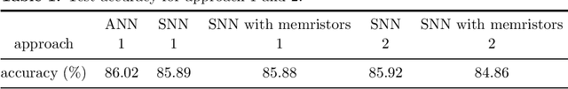 Figure 2 for Text Classification in Memristor-based Spiking Neural Networks