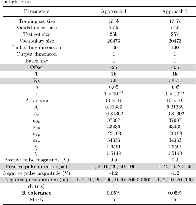Figure 4 for Text Classification in Memristor-based Spiking Neural Networks