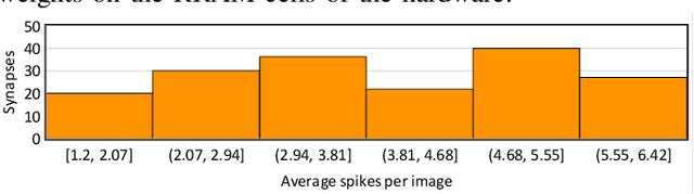 Figure 1 for Improving Inference Lifetime of Neuromorphic Systems via Intelligent Synapse Mapping