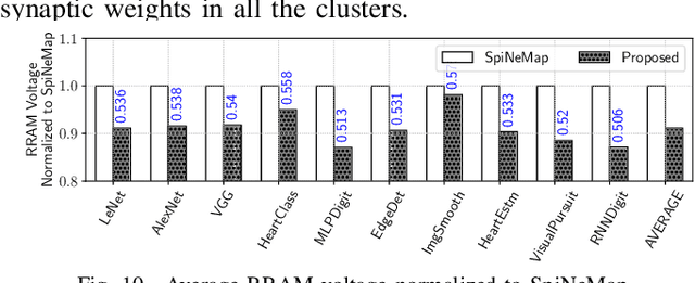 Figure 2 for Improving Inference Lifetime of Neuromorphic Systems via Intelligent Synapse Mapping