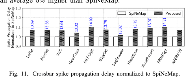Figure 3 for Improving Inference Lifetime of Neuromorphic Systems via Intelligent Synapse Mapping