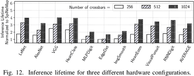 Figure 4 for Improving Inference Lifetime of Neuromorphic Systems via Intelligent Synapse Mapping