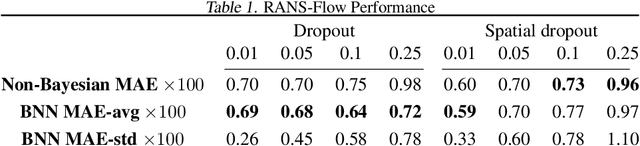 Figure 2 for Leveraging Stochastic Predictions of Bayesian Neural Networks for Fluid Simulations