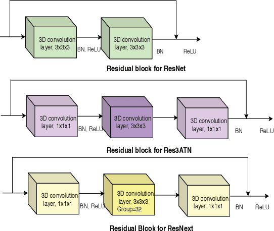 Figure 1 for Res3ATN -- Deep 3D Residual Attention Network for Hand Gesture Recognition in Videos