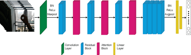 Figure 3 for Res3ATN -- Deep 3D Residual Attention Network for Hand Gesture Recognition in Videos
