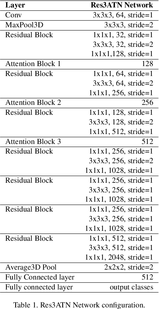 Figure 2 for Res3ATN -- Deep 3D Residual Attention Network for Hand Gesture Recognition in Videos