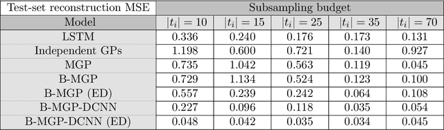 Figure 4 for Multi-Task Gaussian Processes and Dilated Convolutional Networks for Reconstruction of Reproductive Hormonal Dynamics