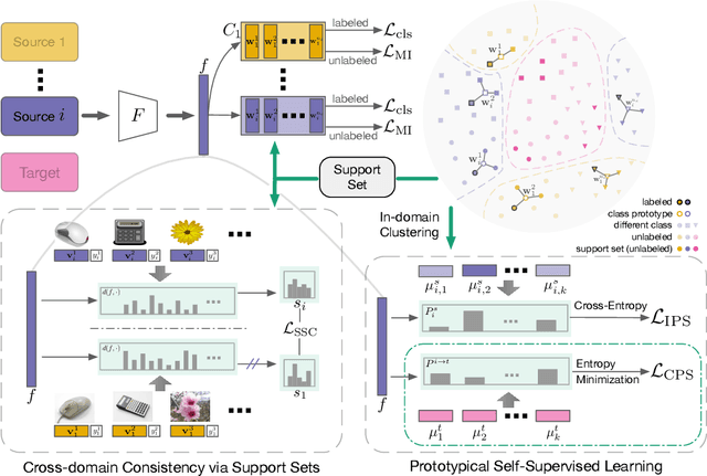 Figure 1 for Multi-source Few-shot Domain Adaptation