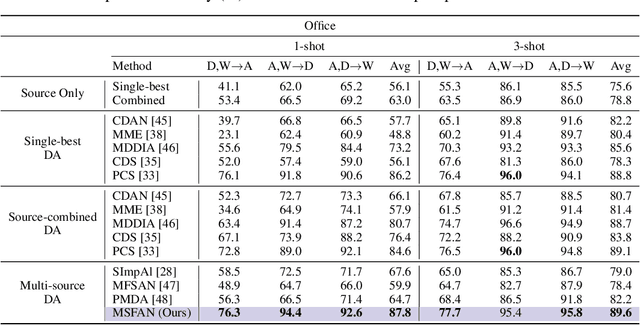 Figure 2 for Multi-source Few-shot Domain Adaptation