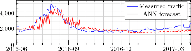 Figure 3 for Machine Learning Approaches for Traffic Volume Forecasting: A Case Study of the Moroccan Highway Network