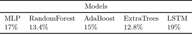 Figure 4 for Machine Learning Approaches for Traffic Volume Forecasting: A Case Study of the Moroccan Highway Network